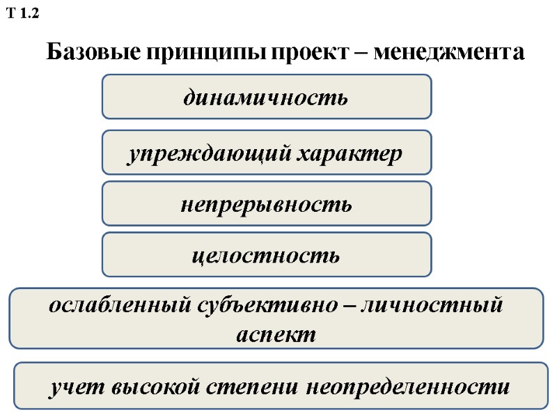 Базовые принципы проект – менеджмента         